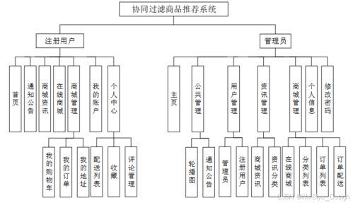 基于Django的協(xié)同過(guò)濾商品推薦系統(tǒng)設(shè)計(jì)與實(shí)現(xiàn)